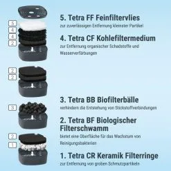 Tetra EX Plus Filter -Fischzubehör Verkäufe tetra ex plus filter 1500 5